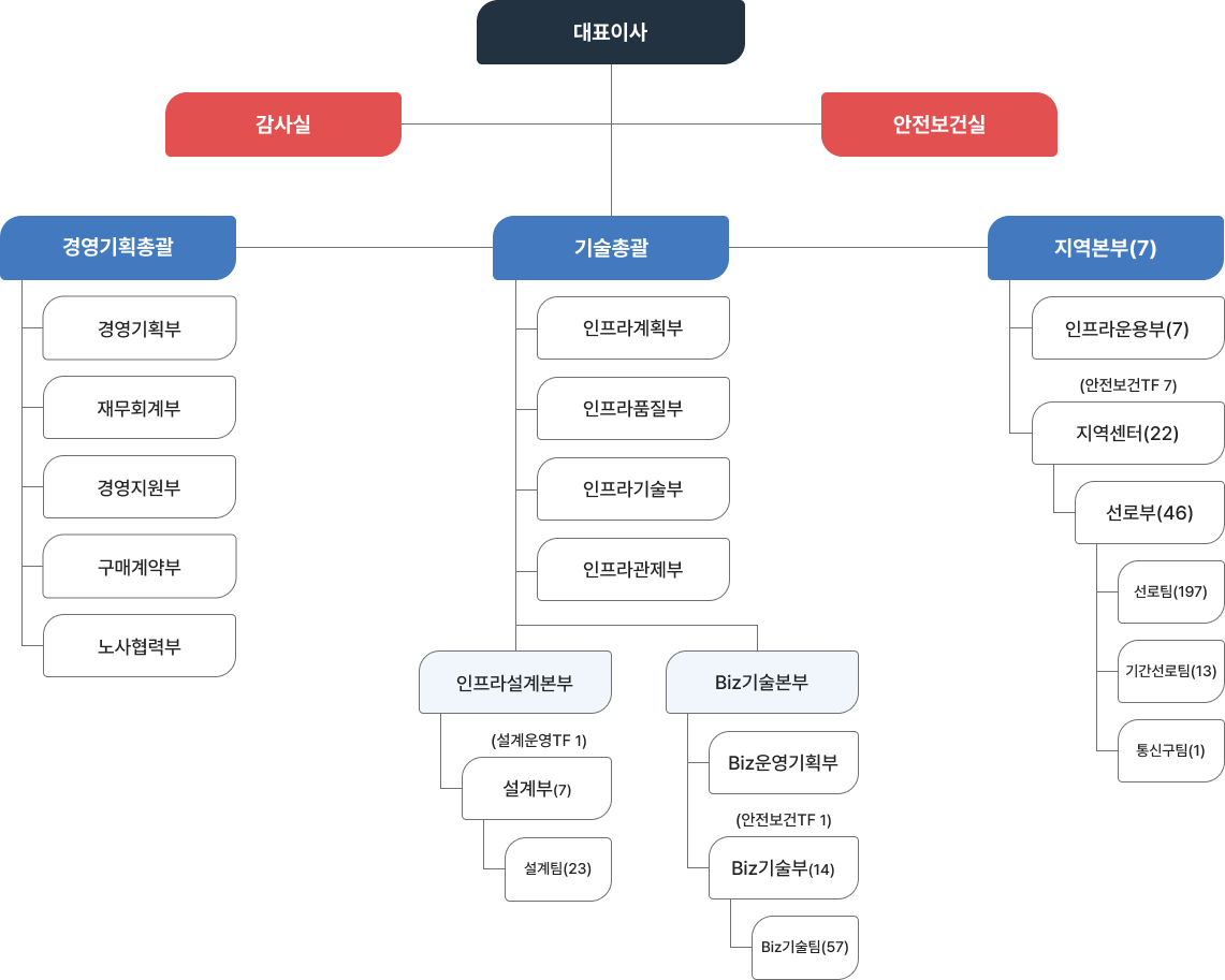 대표이사 아래에 감사실, 안전보건실이 있고 경영기획총괄, 기술총괄, 지역본부(7)가 있습니다. 경영기획총괄은 경영기획부, 재무회계부, 경영지원부, 구매계약부, 노사협력팀부 총괄합니다. 기술총괄은 인프라계획부, 인프라품질부, 인프라기술부, 인프라관제부, 인프라설계본부, Biz기술본부를 총괄하며, 인프라설계본부 산하에 설계운영TF(1), 설계부(7), 설계팀(23)이 있습니다. Biz기술본부 산하에는 Biz운영기획부, 안전보건TF(1), Biz기술부(14), Biz기술팀(57)이 있습니다. 지역본부(7)에는 인프라운용부(7), 안전보건TF(7), 지역센터(22)가 있고 지역센터에는 선로팀(197), 기간선로팀(13), 통신구팀(1)이 선로부(46) 산하에 있습니다.