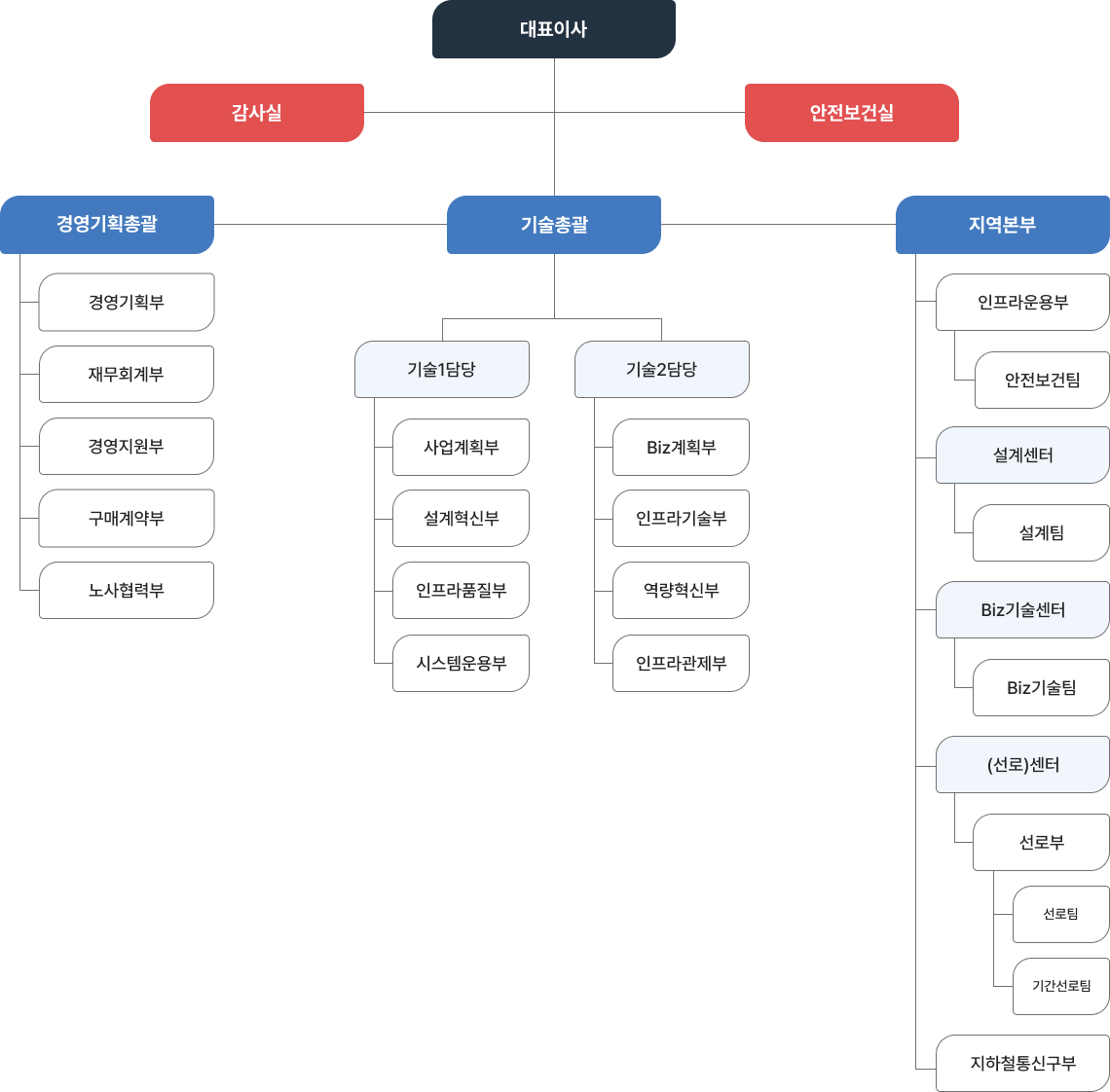 대표이사 아래에 감사실, 안전보건실이 있고 경영기획총괄, 기술총괄, 지역본부가 있습니다. 경영기획총괄은 경영기획부, 재무회계부, 경영지원부, 구매계약부, 노사협력부 총괄합니다. 기술총괄은 기술1담당, 기술2담당으로 나뉘며, 기술1담당은 사업계획부, 설계혁신부, 인프라품질부, 시스템운용부를 총괄하고 기술2담당은 Biz계획부, 인프라기술부, 역량혁신부, 인프라관제부를 총괄합니다. 지역센터는 안전보건팀을 포함하는 인프라운용부, 설계팀을 포함하는 설계센터, Biz기술팀을 포함하는 Biz기술센터, 선로팀과 기간선로팀을 포함하는 선로부가 (선로)센터 산하에 있고, 지하철통신구부도 포함됩니다.