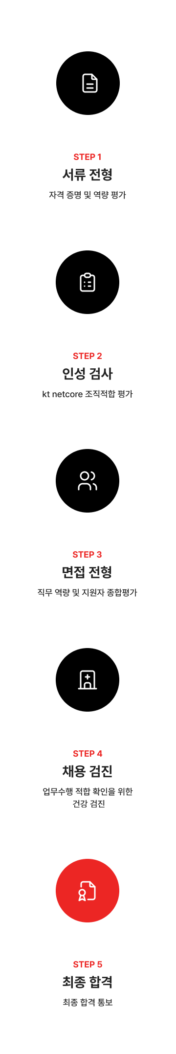 step1. 서류 전형. 자격 증명 및 역량 평가. step2. 인성 검사. kt netcore 조직적합 평가. step3. 면접 전형. 직무 역량 및 지원자 종합평가. step4. 채용 검진. 업무수행 적합 확인을 위한 건강 검진. step5. 최종 합격. 최종 합격 통보.