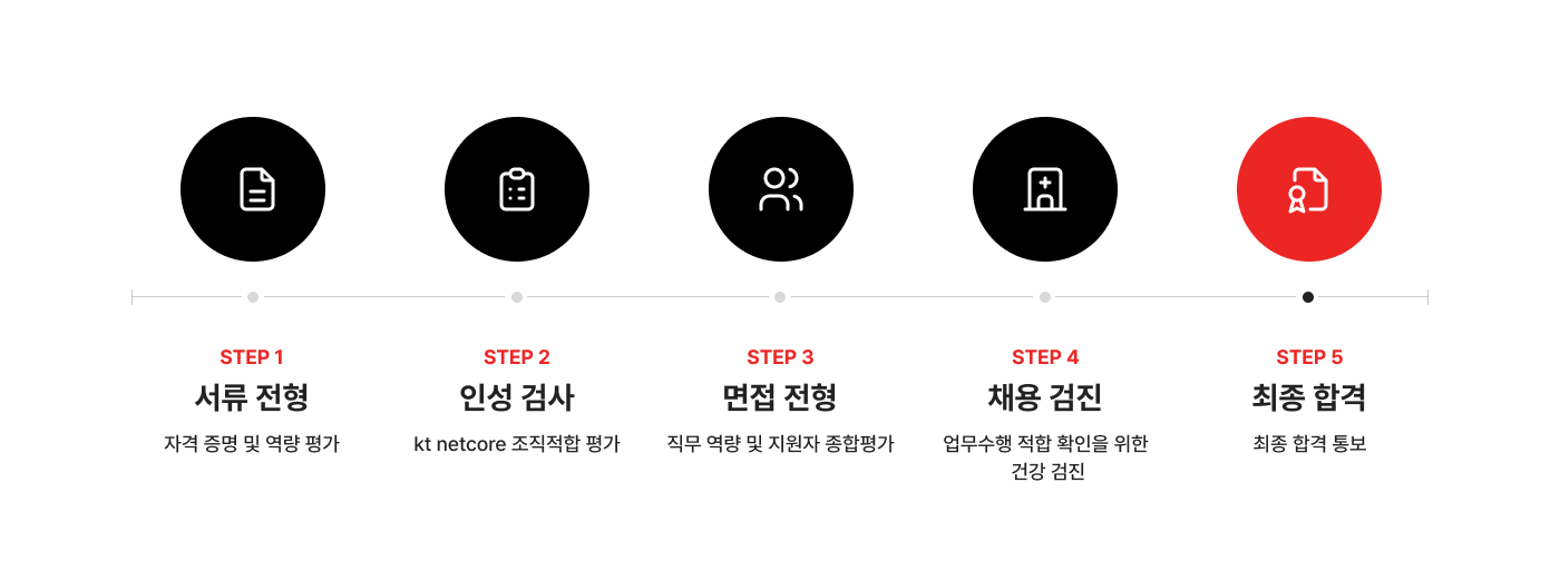 step1. 서류 전형. 자격 증명 및 역량 평가. step2. 인성 검사. kt netcore 조직적합 평가. step3. 면접 전형. 직무 역량 및 지원자 종합평가. step4. 채용 검진. 업무수행 적합 확인을 위한 건강 검진. step5. 최종 합격. 최종 합격 통보.